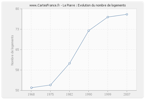 La Piarre : Evolution du nombre de logements